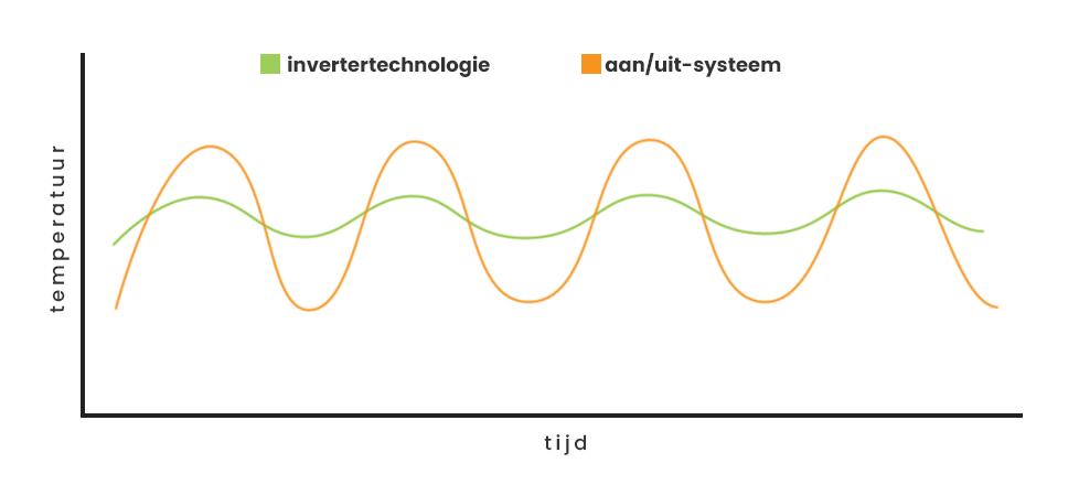 warmtepomp inverter curve grafiek
